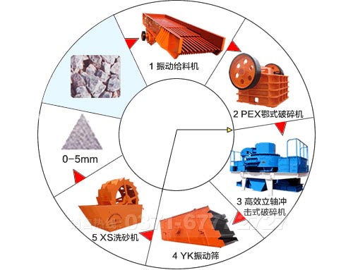 玄武巖制砂生產(chǎn)線