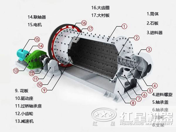 鋼渣球磨機內部結構