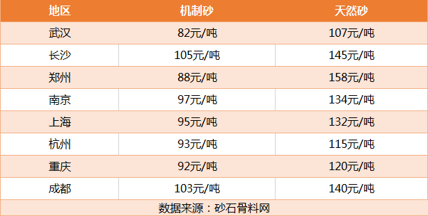 部分地區(qū)砂子價格