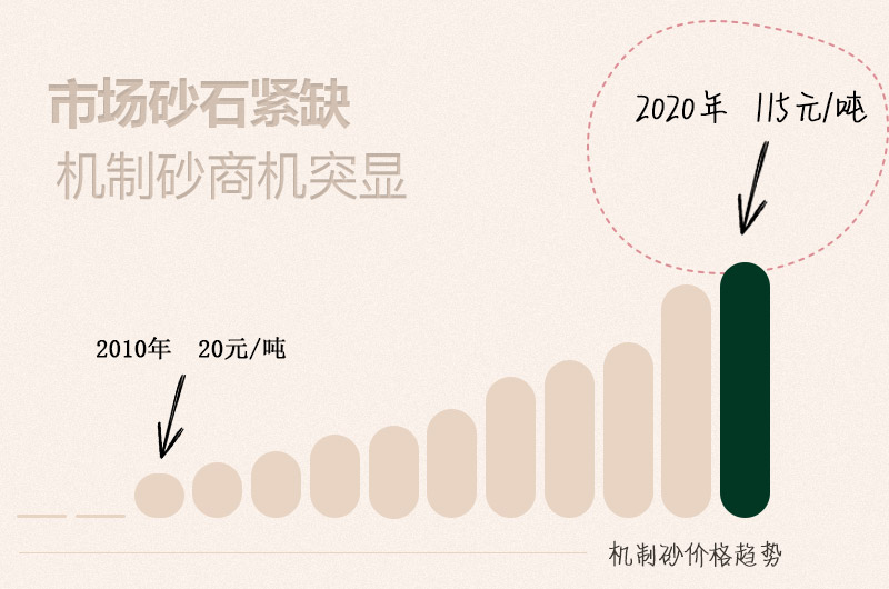 機制砂價格持續上漲